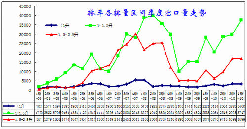 2010年中国汽车行业 进出口市场现状分析