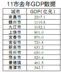 江西省九江gdp_2019年一季度江西各市GDP总量排行榜 九江GDP增速最高(3)