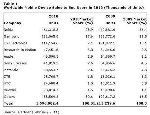 Symbian份额仍旧下降 Android升至第二