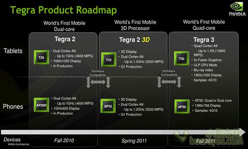 Nvidia Tegra双核处理器架构