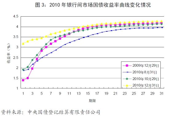 2010年银行间市场国债收益率曲线变化情况(图片来源:央行网站)