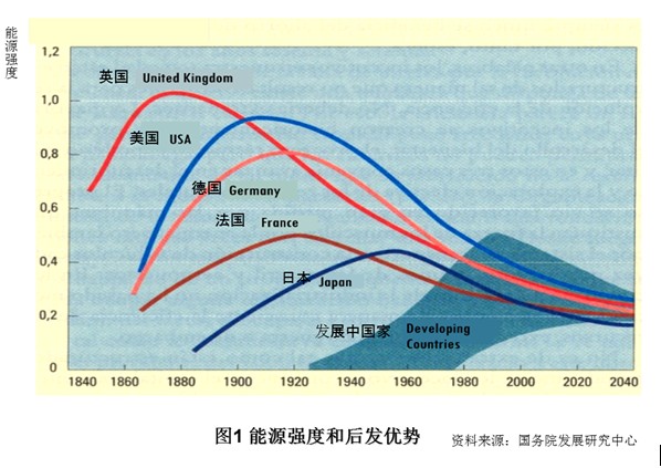 GDP碳强度_中国gdp增长图