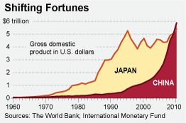 中国成为世界经济第二