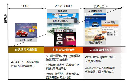 中国汽车网络销售发展历程 大张旗鼓卖车