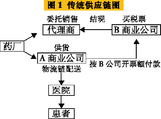 两票制全面推行不是梦(组图)