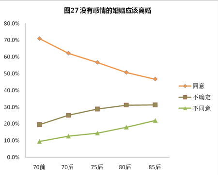 对于"没有感情的婚姻应该离婚"这一观点"同意"的比例随年龄增长呈现