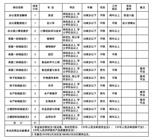 沈阳市事业单位招聘工作人员信息表(组图)