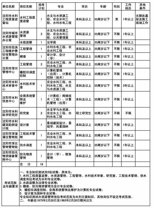 沈阳市事业单位招聘工作人员信息表(组图)