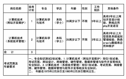 沈阳市事业单位招聘工作人员信息表(组图)