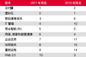 　2011年CIO十大优先考虑技术的排名情况