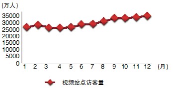 　2010年中国视频网站各月访客量