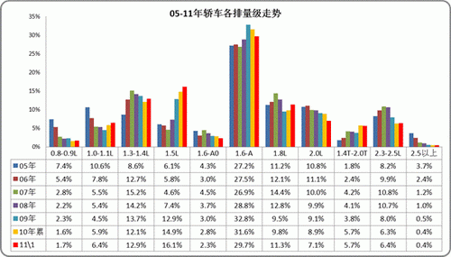 图表27轿车各排量市场05-2011年结构变化分析