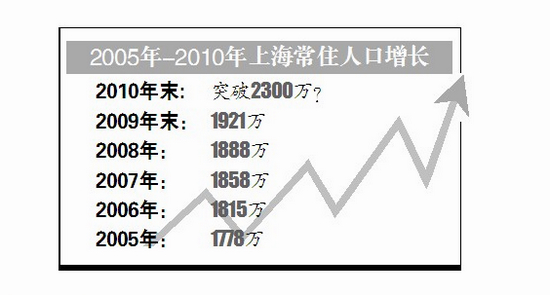 上海人口变化图_上海各省人口分布图出炉:安徽人最多