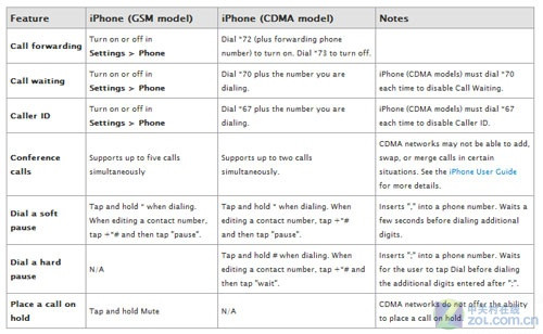 成本低9% CDMA版苹果iPhone 4手机解析