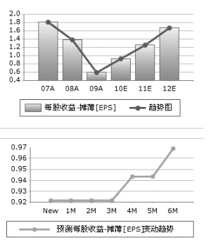 增加收入