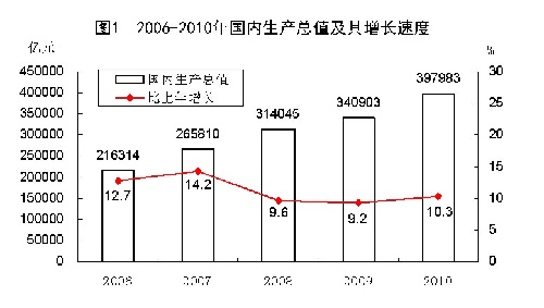 1 2006-2010年国内生产总值及其增长速度