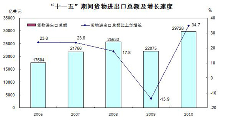 十一五期间中国进出口总额同比增1.6倍(图)