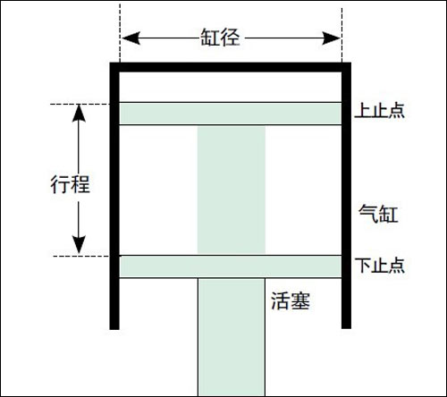 好车100个标准连载53:缸径×行程的含义