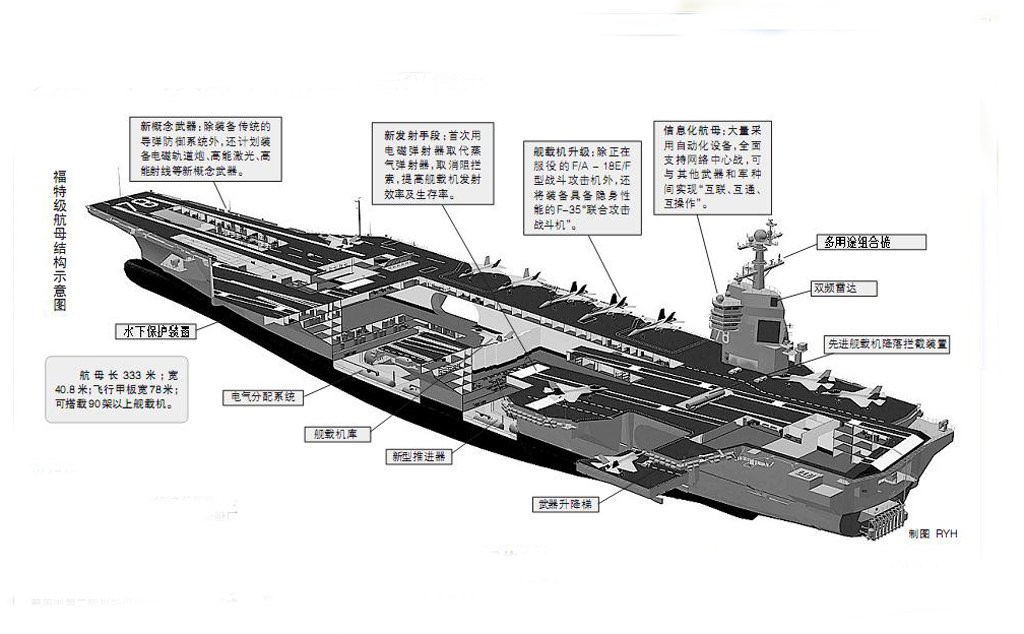 高清图片:福特级航母结构示意图