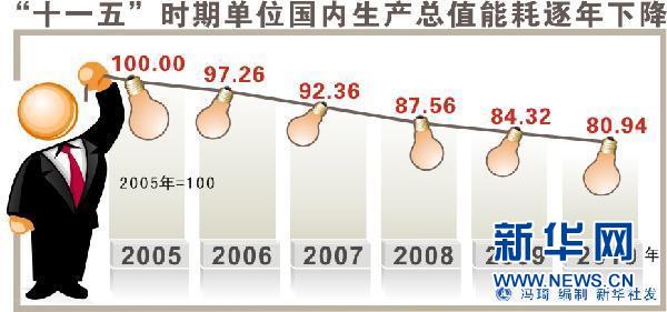 十一五gdp_忻州新闻网