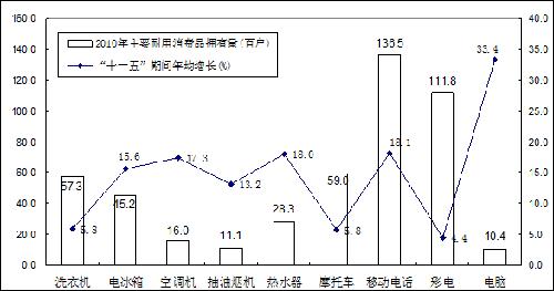 十一五成就:农村居民收入增速加快 生活水平明显提高