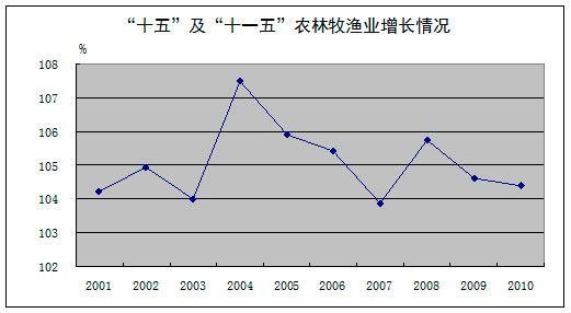 广安农林牧渔业gdp_宿迁市2015年国民经济和社会发展统计公报