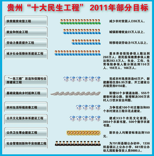 贵州今年拟投资823亿元于十大民生工程(图)
