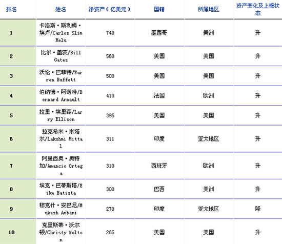 世界人口排名前十名_仅用几个世纪全球人口增长了将近70亿,如今为何却陷入人(2)