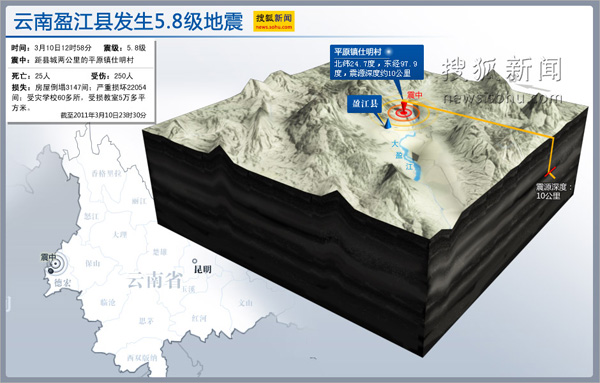 盈江5.8级地震已造成19人死亡 168人受伤