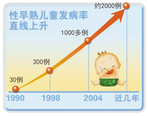 早熟儿童人口_儿童性早熟图片(2)