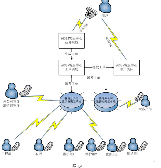 客服智能手机终端移动工单管理系统的设计与应