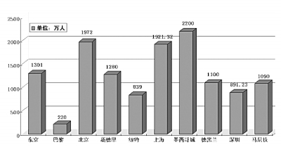 控制大城市人口规模_控制特大城市人口规模,中国22个特大城市名单