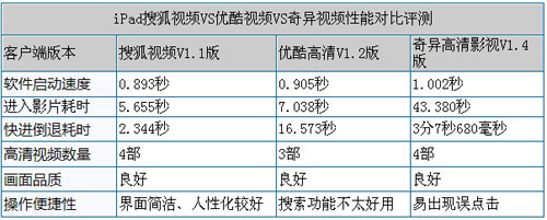 搜狐优酷奇艺三大主流iPad客户端横向评测