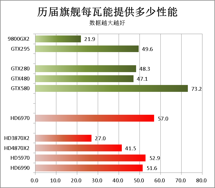 历代旗舰显卡功耗PK 如何解决供电困扰