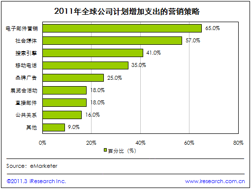 电子邮件营销案例