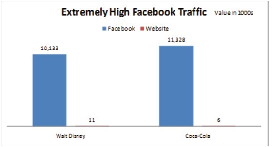 图4：极高的Facebook页面流量