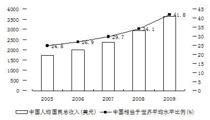 中国国民膳食指南_中国历年国民总收入(2)