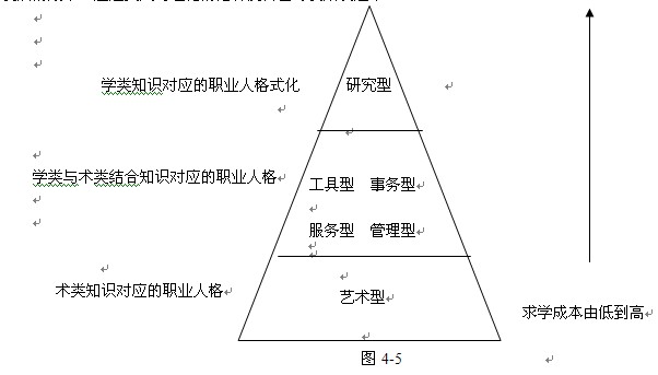 瞄准就业填志愿:学业规划与个人发展学(14)