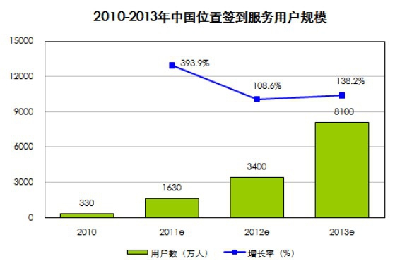 中国におけるLBSユーザー数推移予測