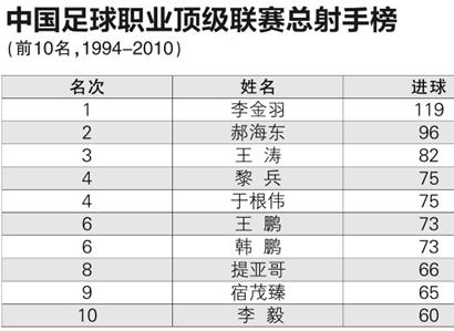 中国足球职业顶级联赛总射手榜(图)