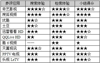 谁是王者?10大主流iPad视频客户端终极横测