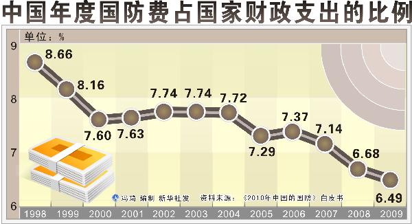 中国年度国防费占国家财政支出的比例(图)