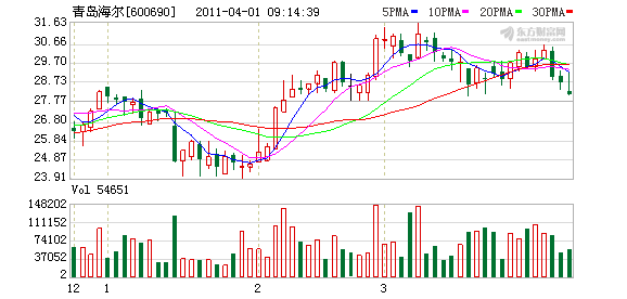 青岛海尔:业绩超出预期 治理结极正在改善(图)
