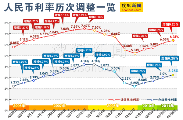 央行加息0.25个百分点 贷款80万月供约增90元