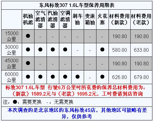 东风标致307保养手册 配件/工时价格适中