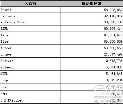 印度移動(dòng)電話用戶