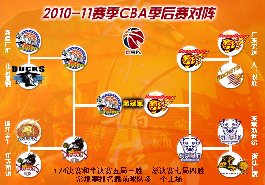 CBA季后赛对阵图:广东新疆连续第三年会师决