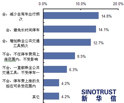 停车费上调对出行习惯的影响