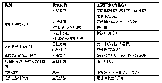 我国每年新增10万帕金森病人 治疗药物分6大类