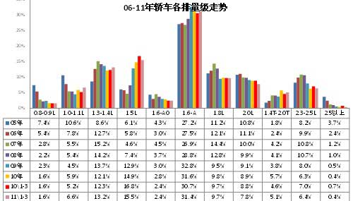 2011年3月中国汽车市场产销数据分析报告
